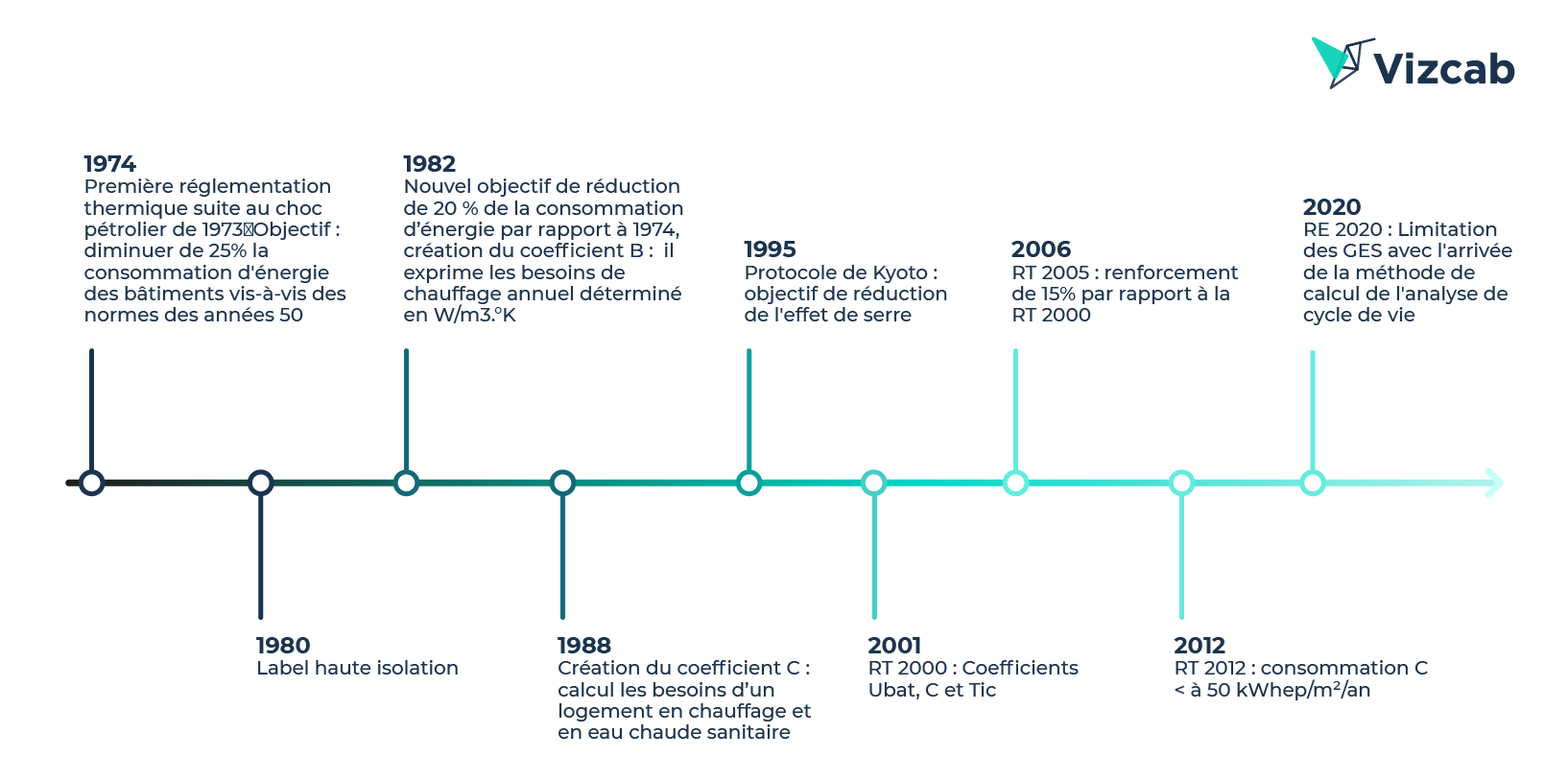 Vizcab : L'évolution des réglementations thermiques en France