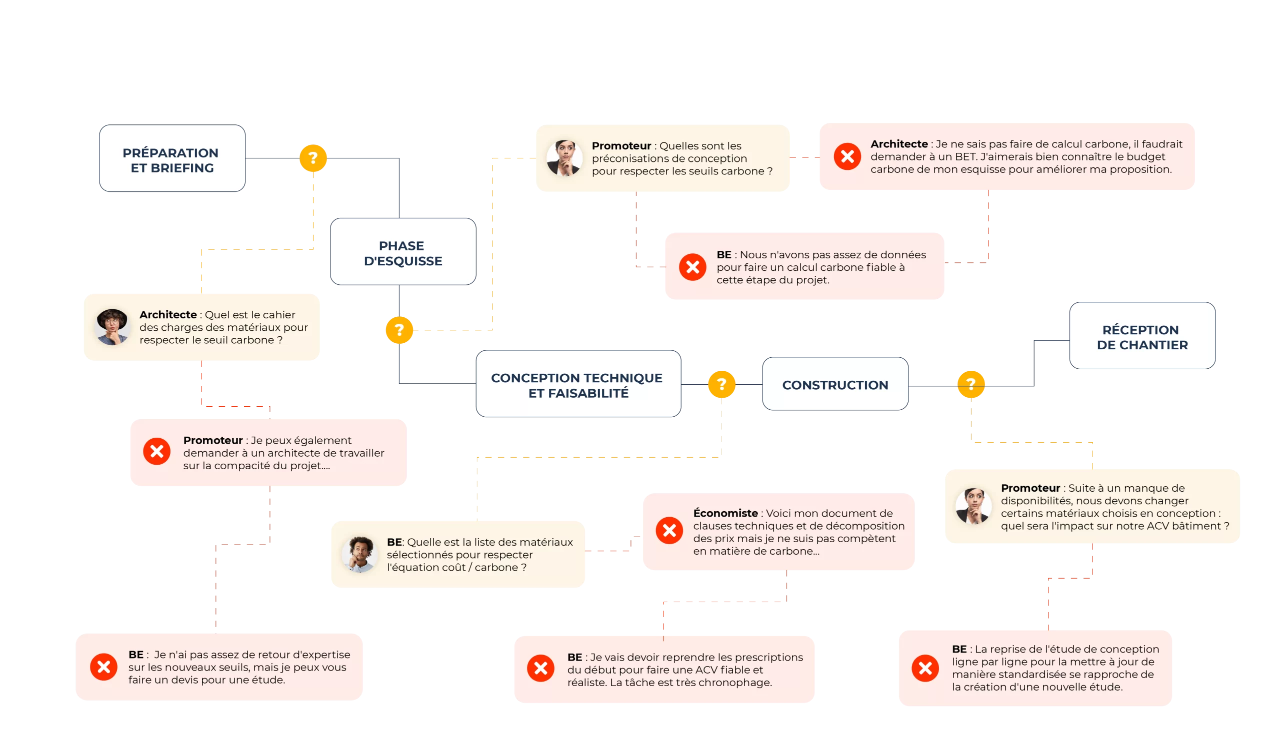 Vizcab : schéma phase de la construction bâtiment