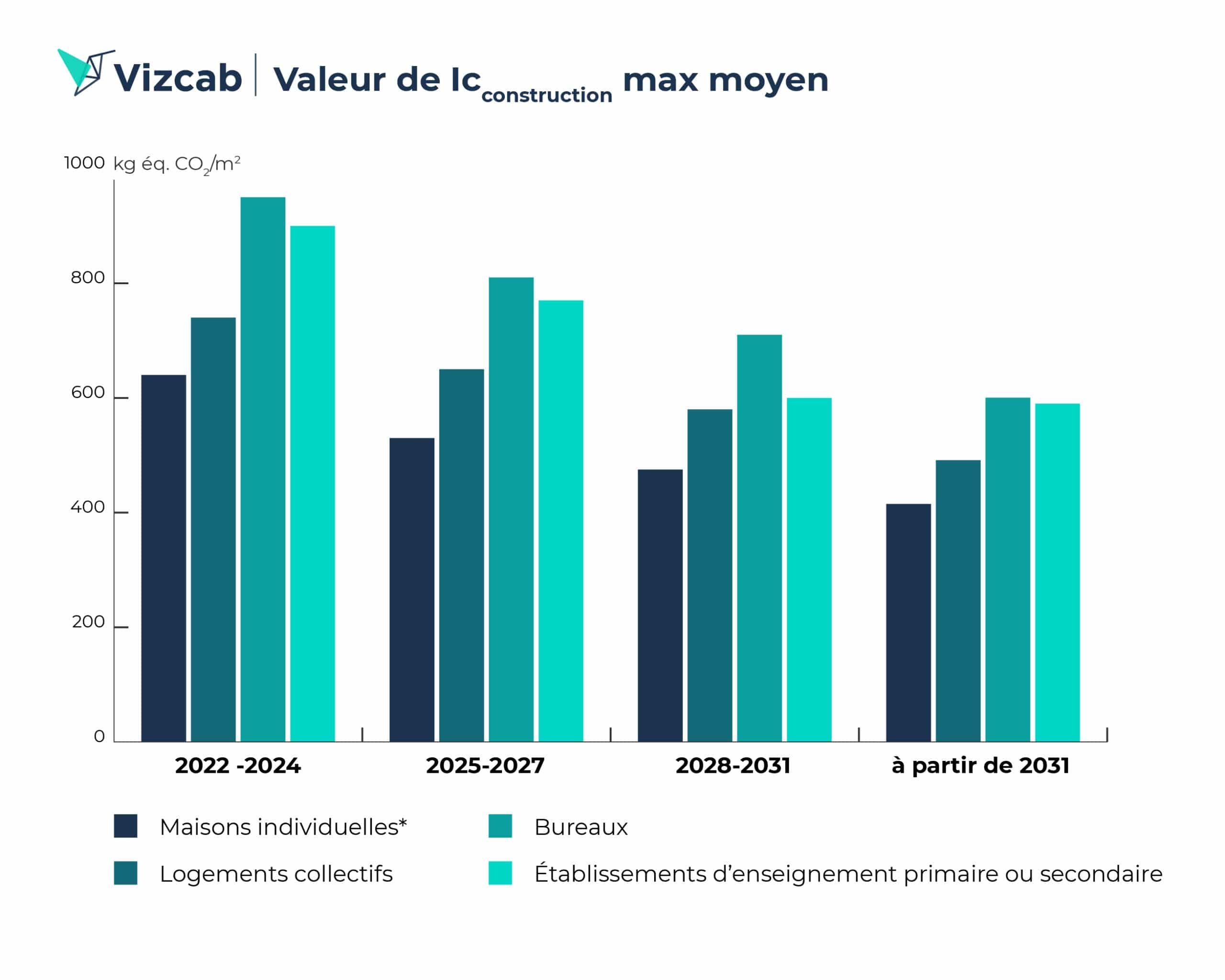 Vizcab : graphique IC Construction max moyen