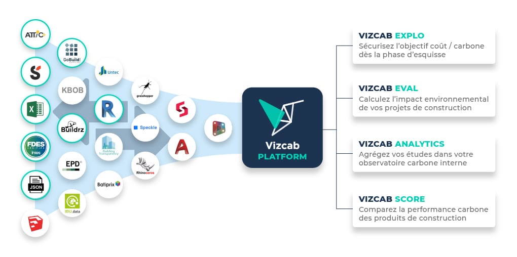 VIzcab : Plateform intégration Explo, Eval, Analytics, Score