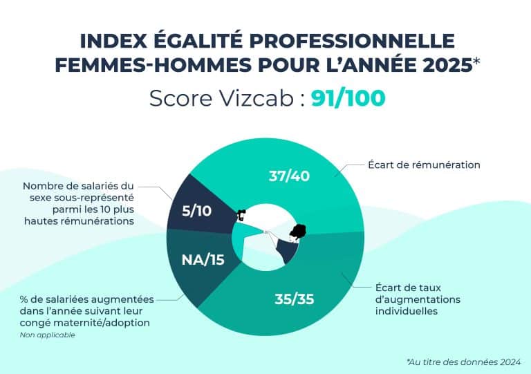 Vizcab Index egalite